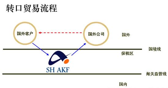 自貿(mào)區(qū)簽發(fā)轉(zhuǎn)口證明 上海貨代公司受益轉(zhuǎn)口貿(mào)易