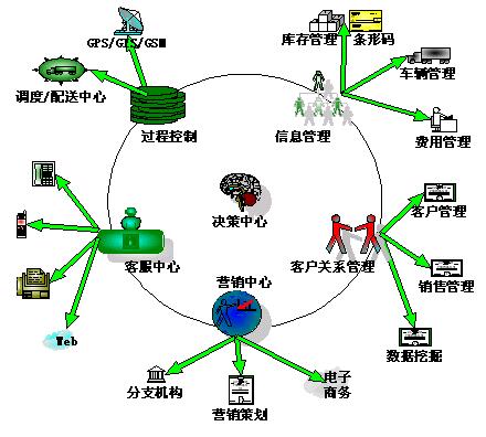 貨代公司需升級發(fā)展物流信息化體系